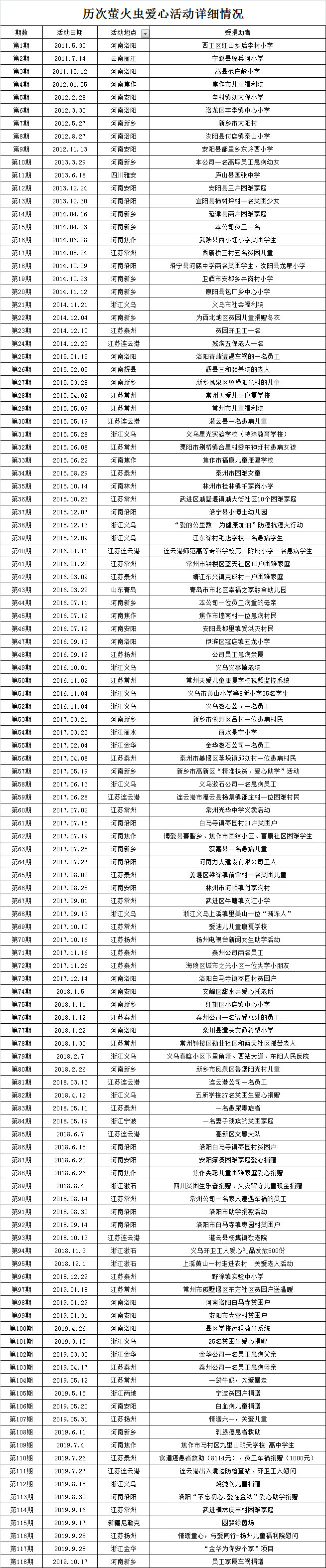 历次爱心捐赠明细截至118期