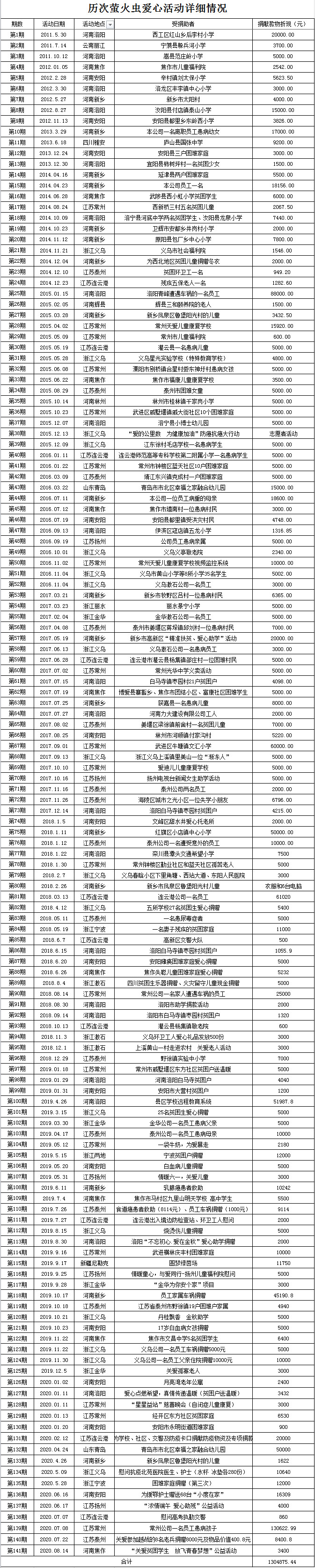 爱心萤火虫捐赠141期截图